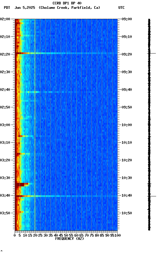spectrogram plot