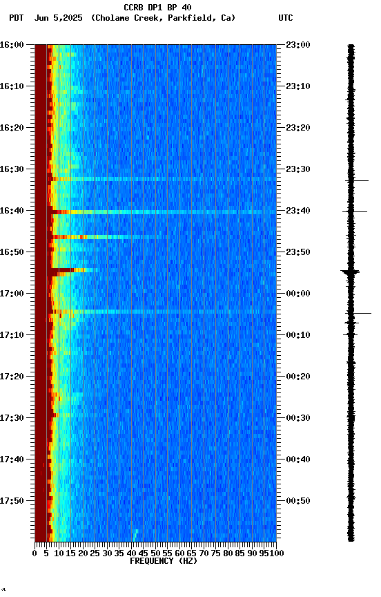 spectrogram plot