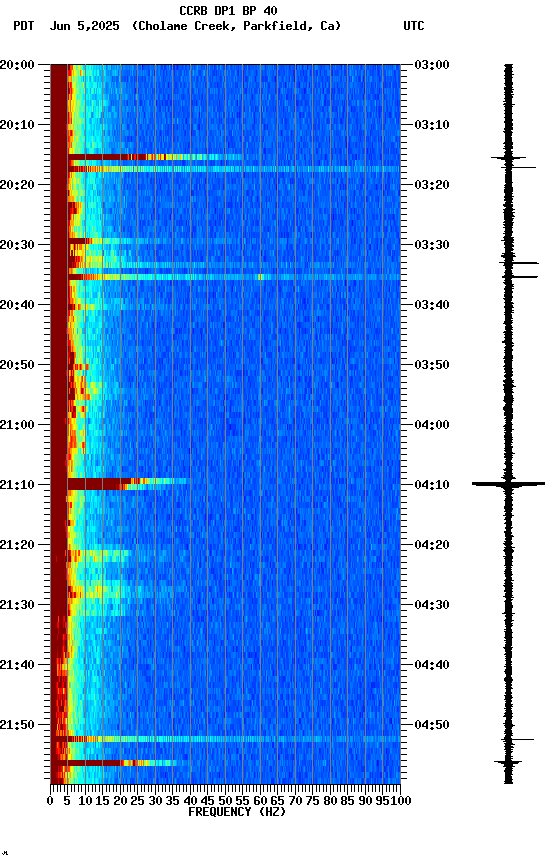 spectrogram plot