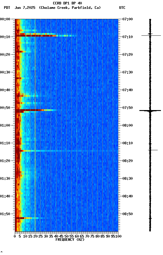 spectrogram plot