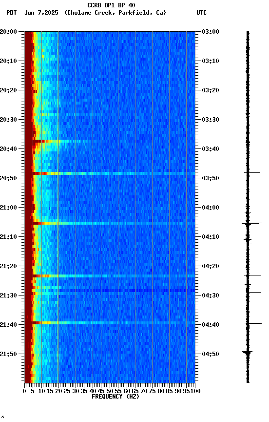 spectrogram plot