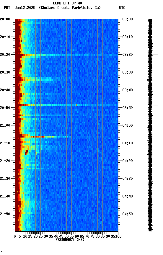 spectrogram plot