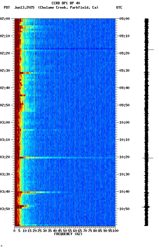 spectrogram plot