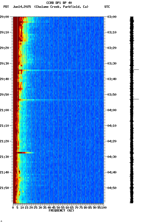 spectrogram plot
