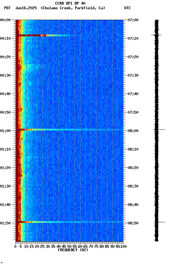 spectrogram plot