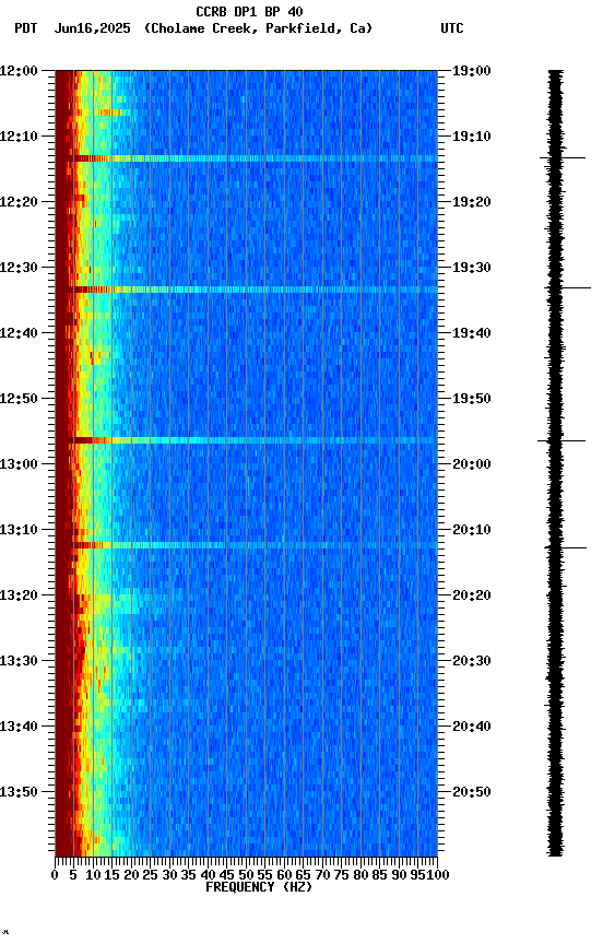 spectrogram plot