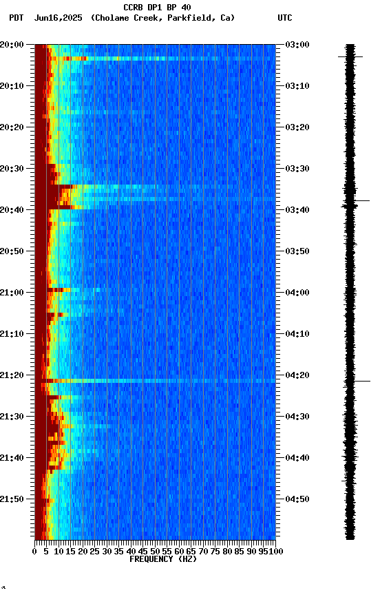spectrogram plot