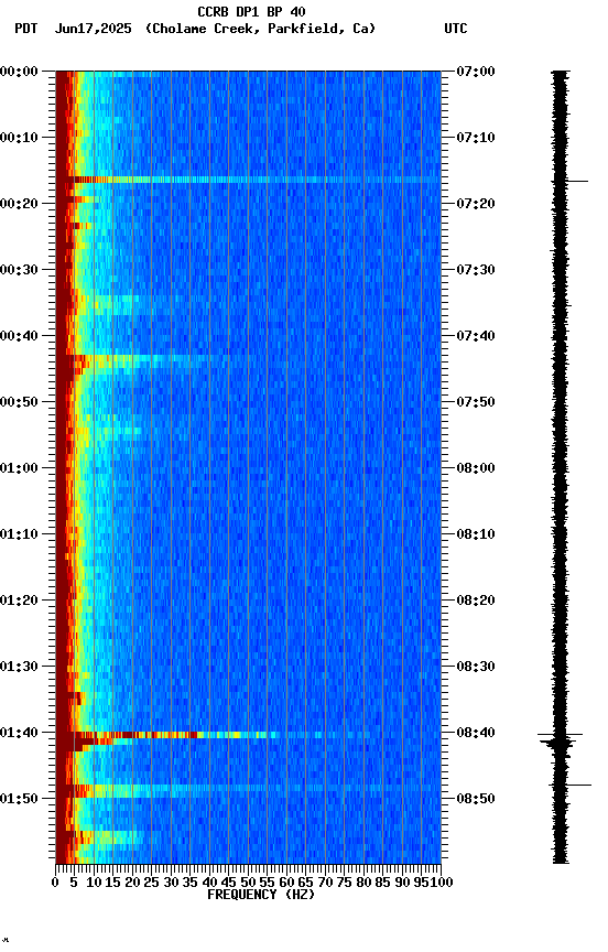 spectrogram plot