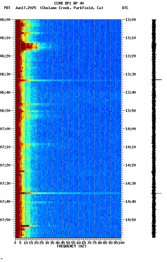 spectrogram plot