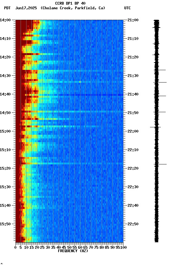 spectrogram plot