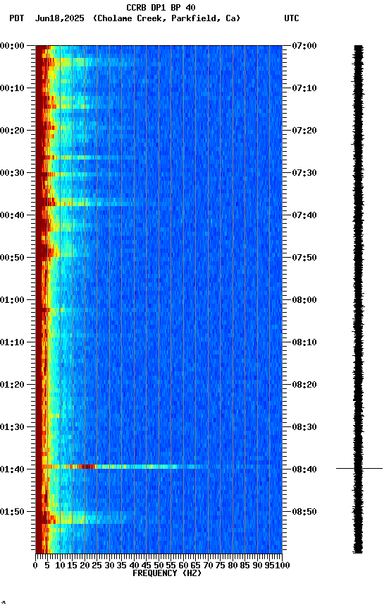 spectrogram plot