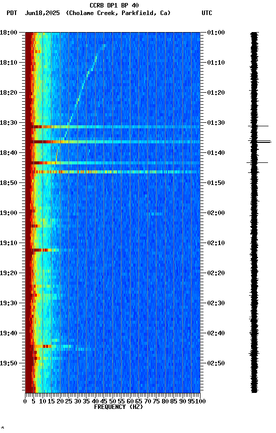 spectrogram plot
