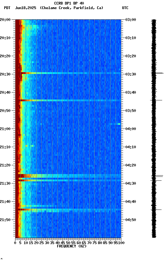 spectrogram plot