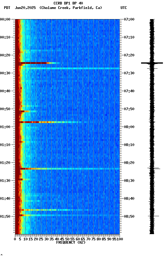 spectrogram plot