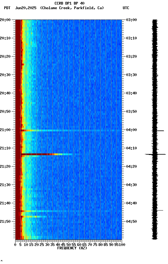 spectrogram plot