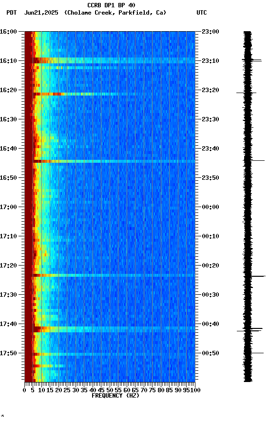 spectrogram plot
