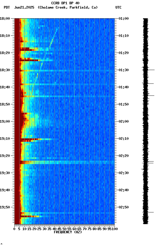 spectrogram plot