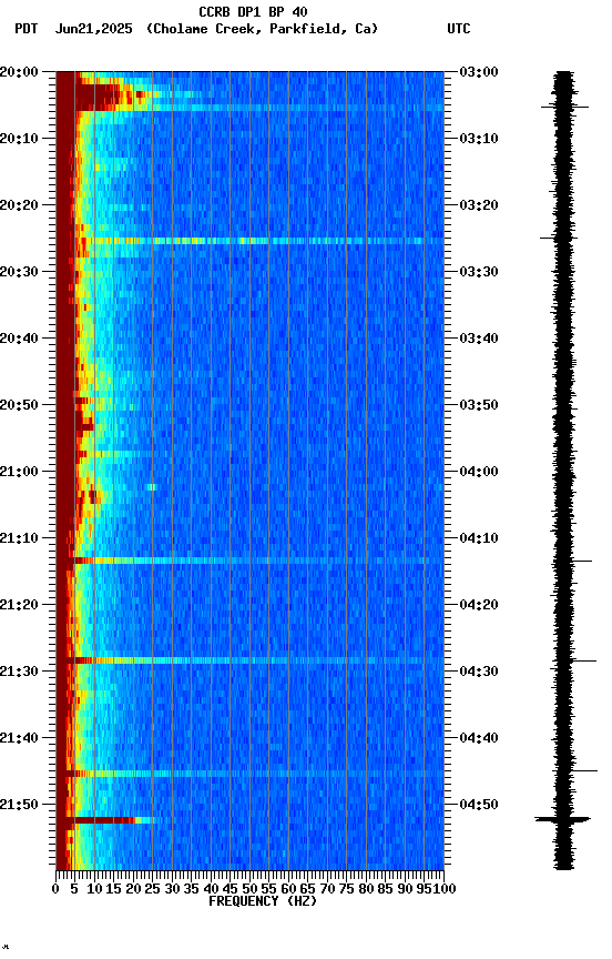 spectrogram plot
