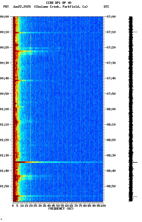spectrogram plot