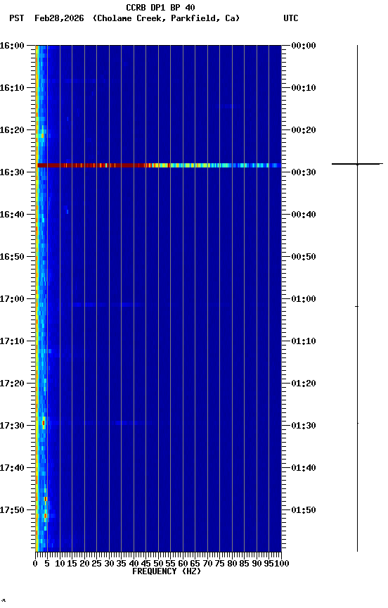 spectrogram plot