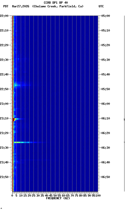 spectrogram plot