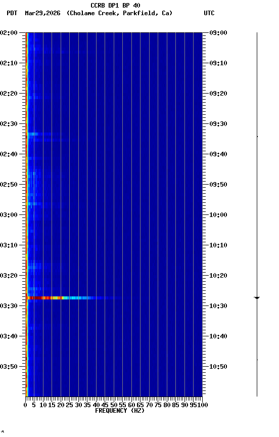 spectrogram plot