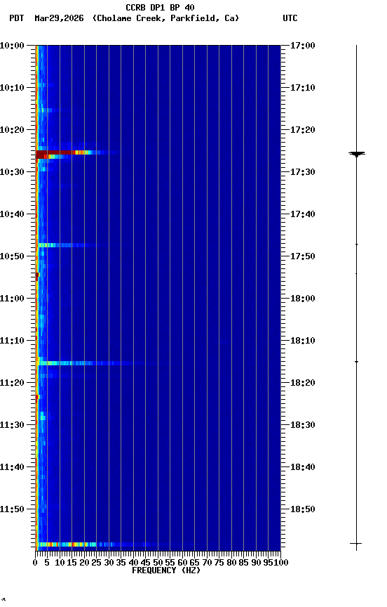 spectrogram plot