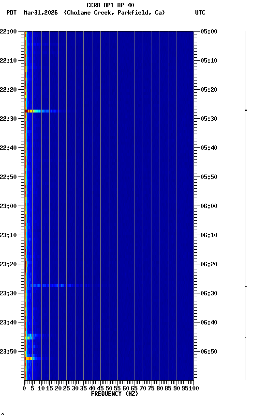 spectrogram plot