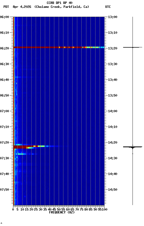 spectrogram plot