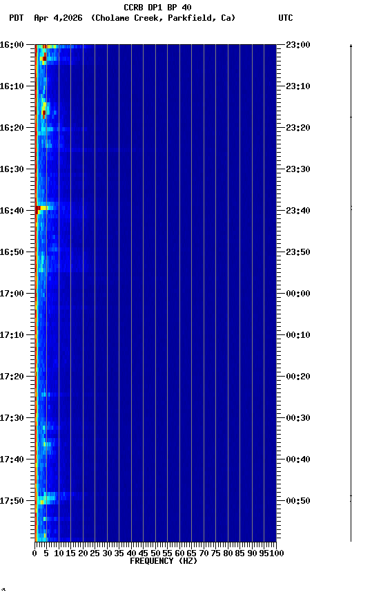 spectrogram plot