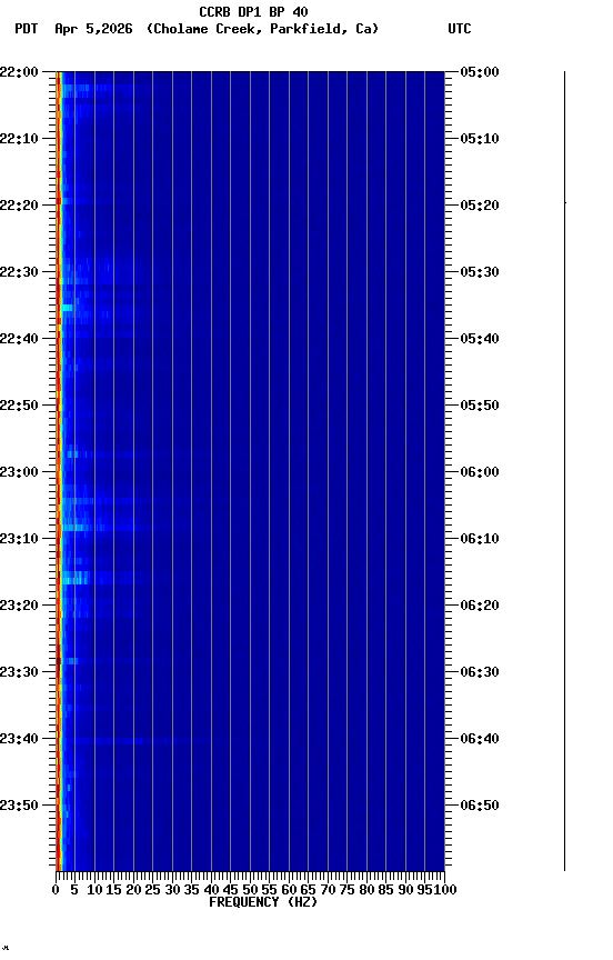 spectrogram plot
