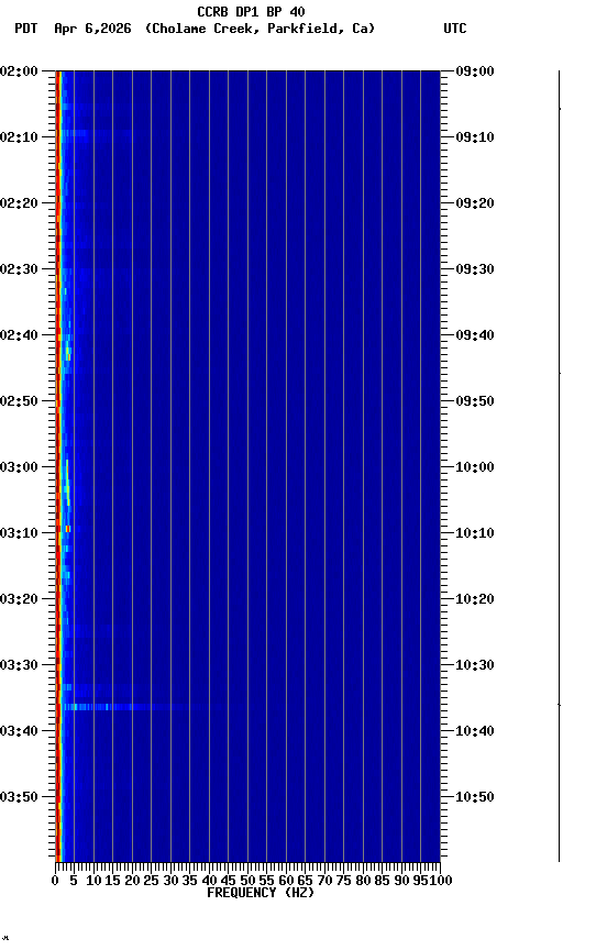 spectrogram plot
