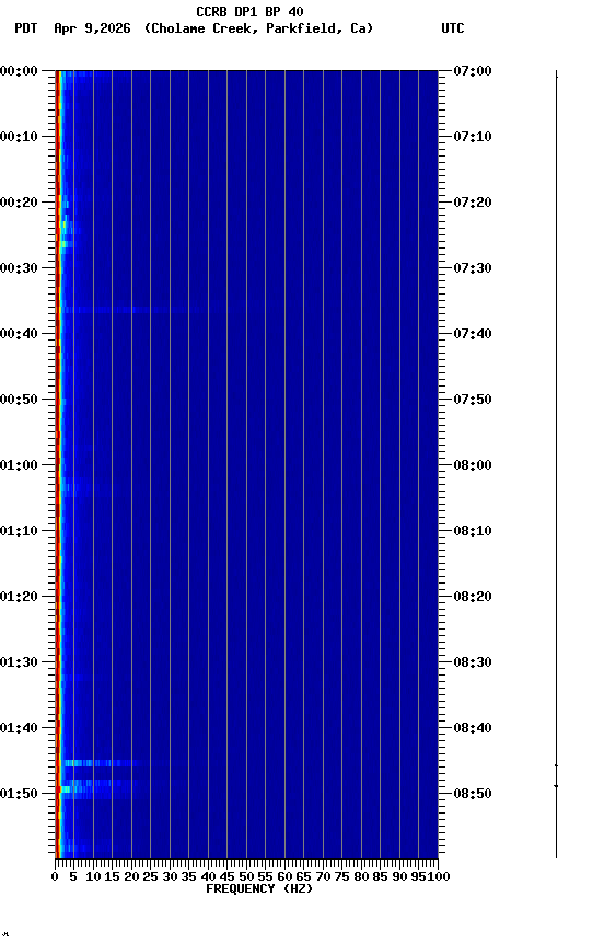 spectrogram plot