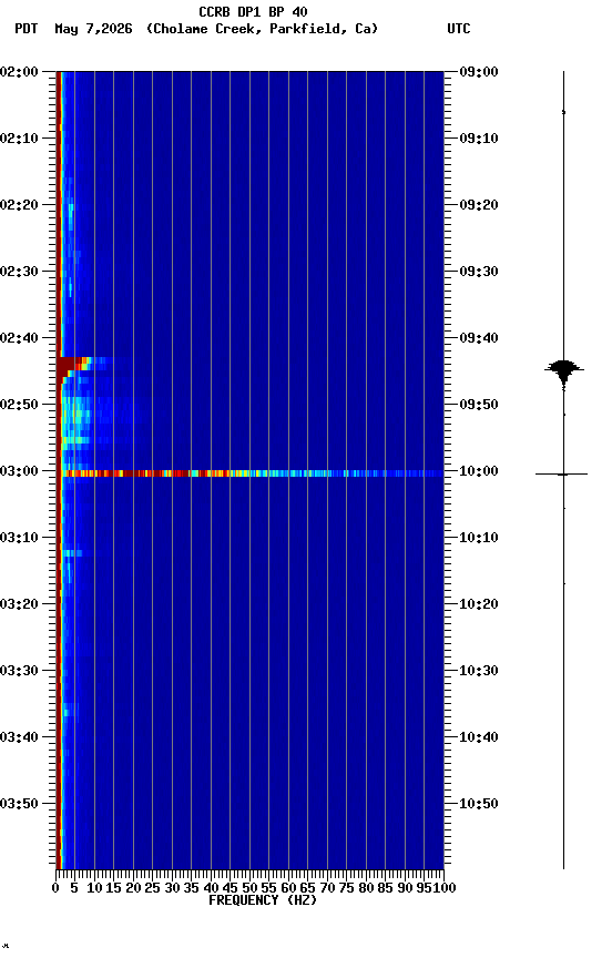spectrogram plot
