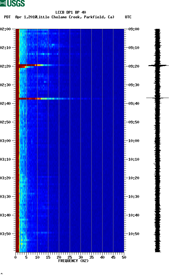 spectrogram plot