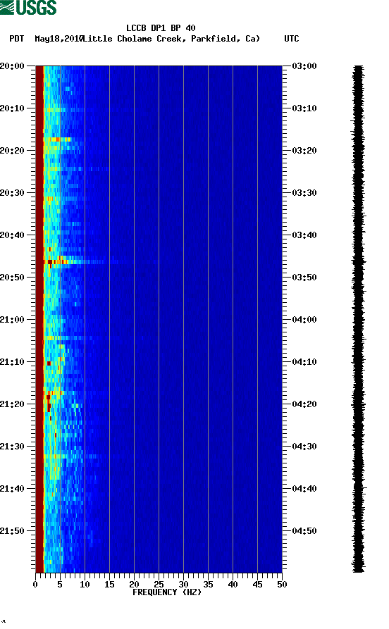 spectrogram plot