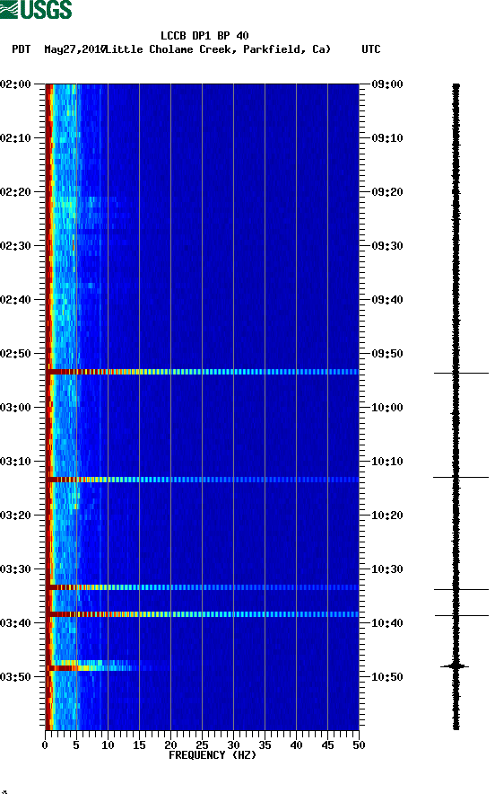 spectrogram plot