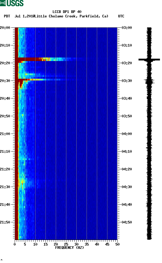 spectrogram plot