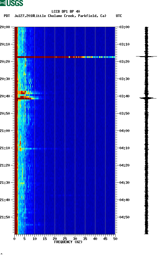 spectrogram plot