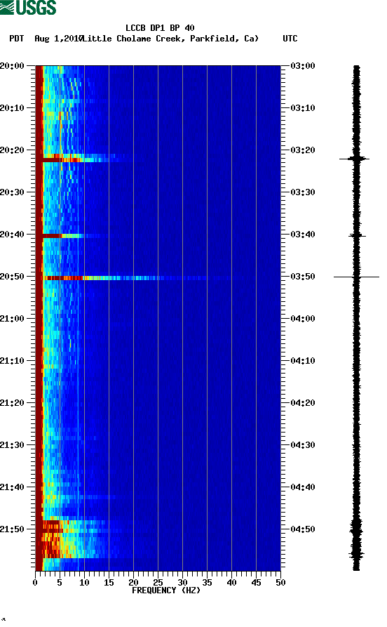 spectrogram plot