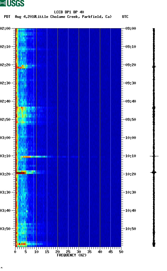 spectrogram plot