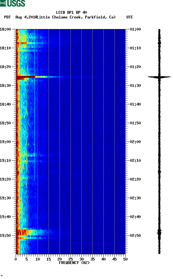 spectrogram plot