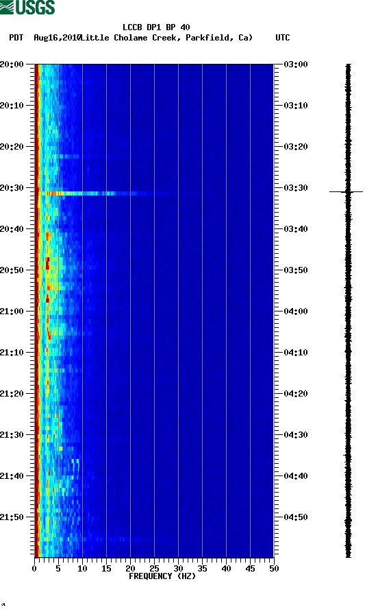 spectrogram plot