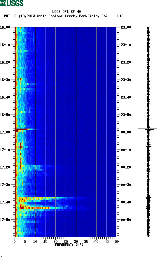 spectrogram plot