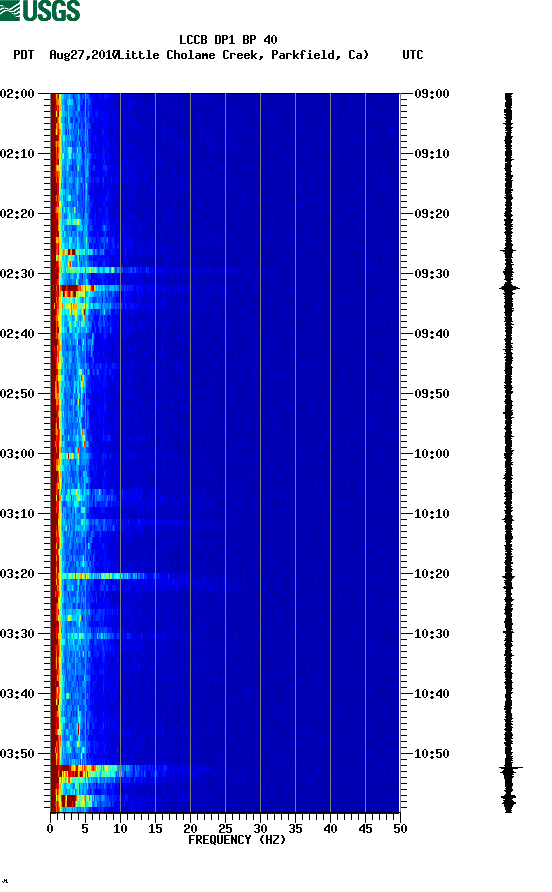 spectrogram plot
