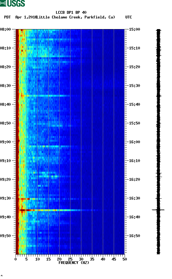 spectrogram plot