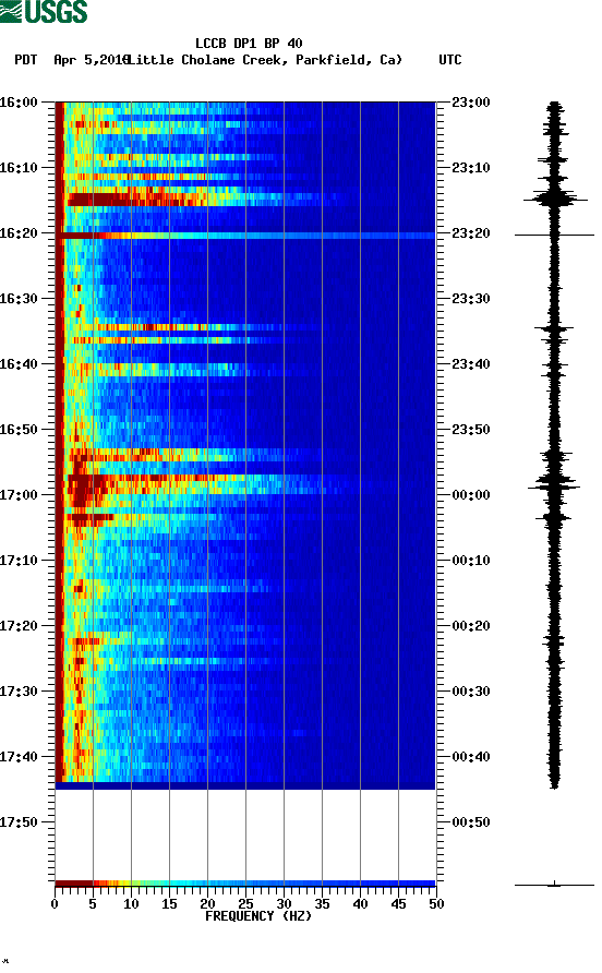 spectrogram plot