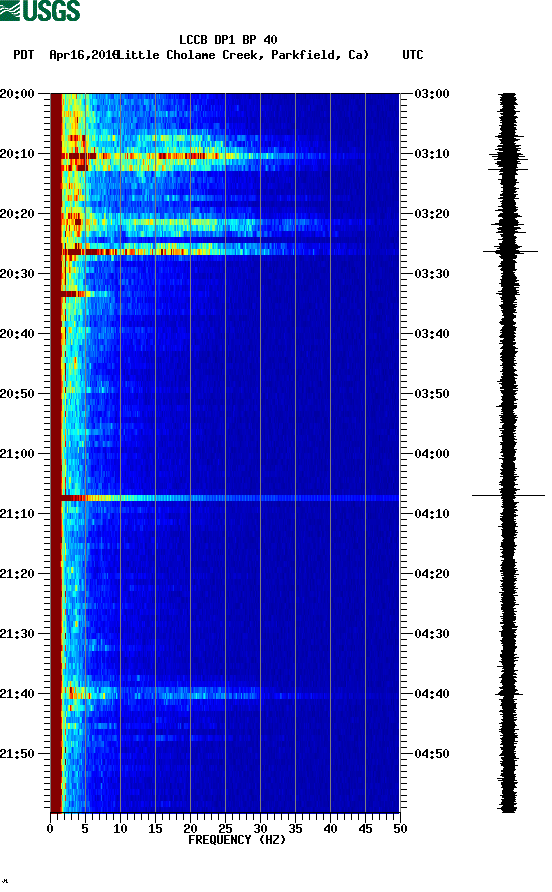 spectrogram plot