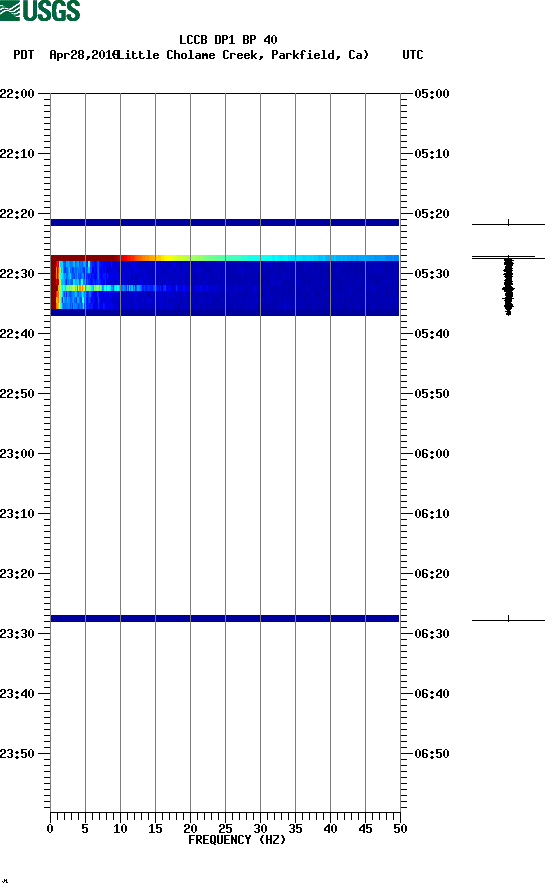 spectrogram plot