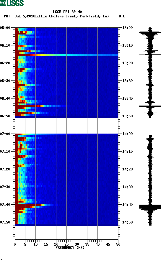 spectrogram plot